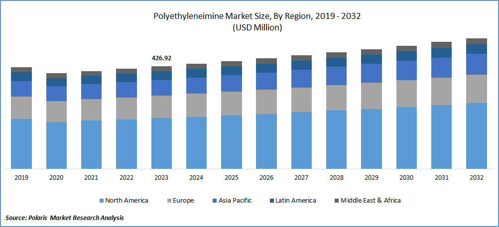 Polyethyleneimine Market Size